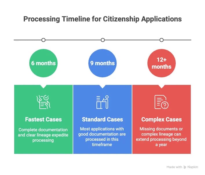 Processing Timeline for Citizenship Applications